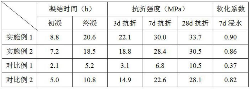 Enhanced magnesium oxysulfate cement retarder