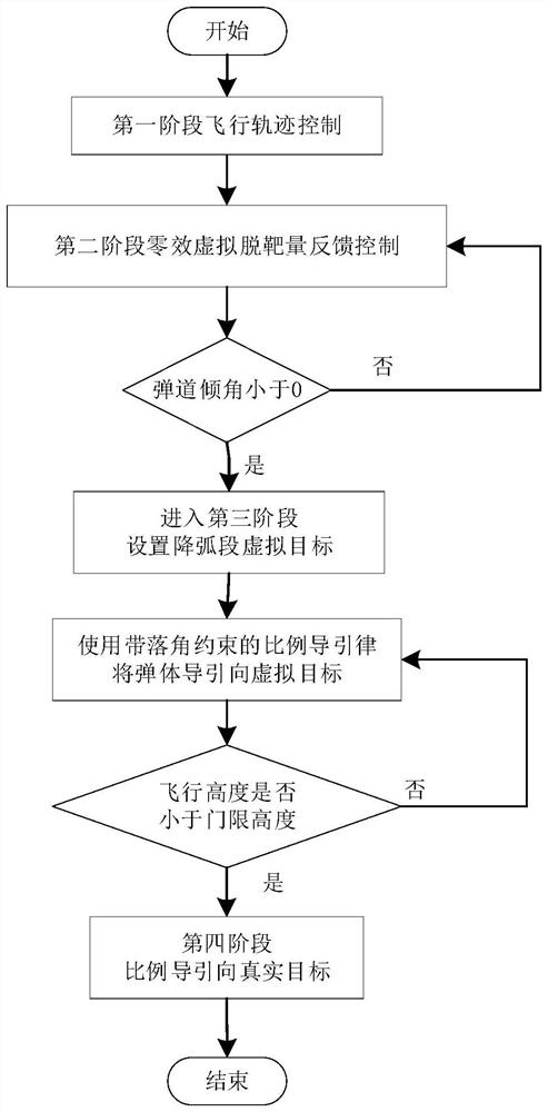 A Vertical Attack Guidance Method Based on Roundabout Flight