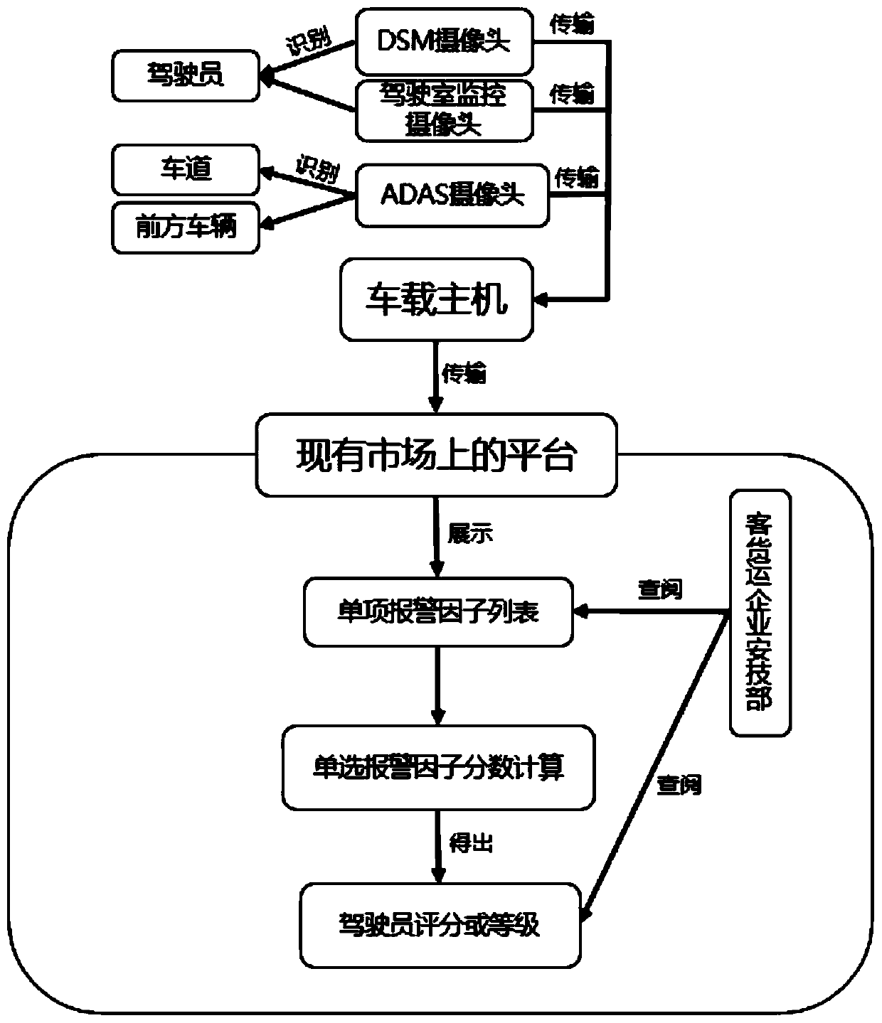 Driver risk evaluation system and method