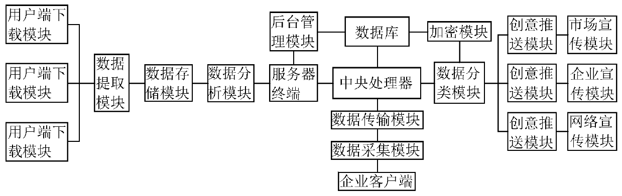 Enterprise planning creative service system