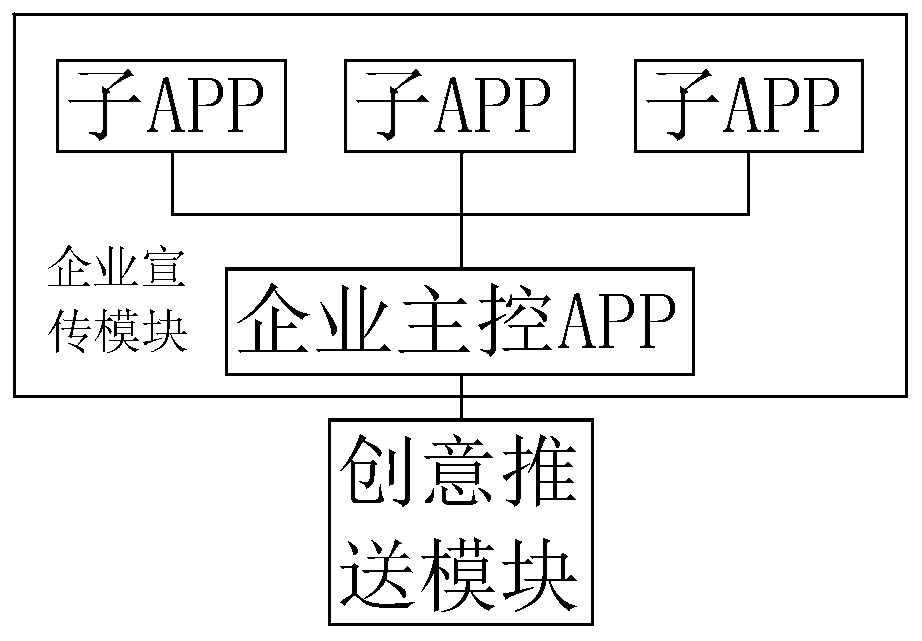 Enterprise planning creative service system