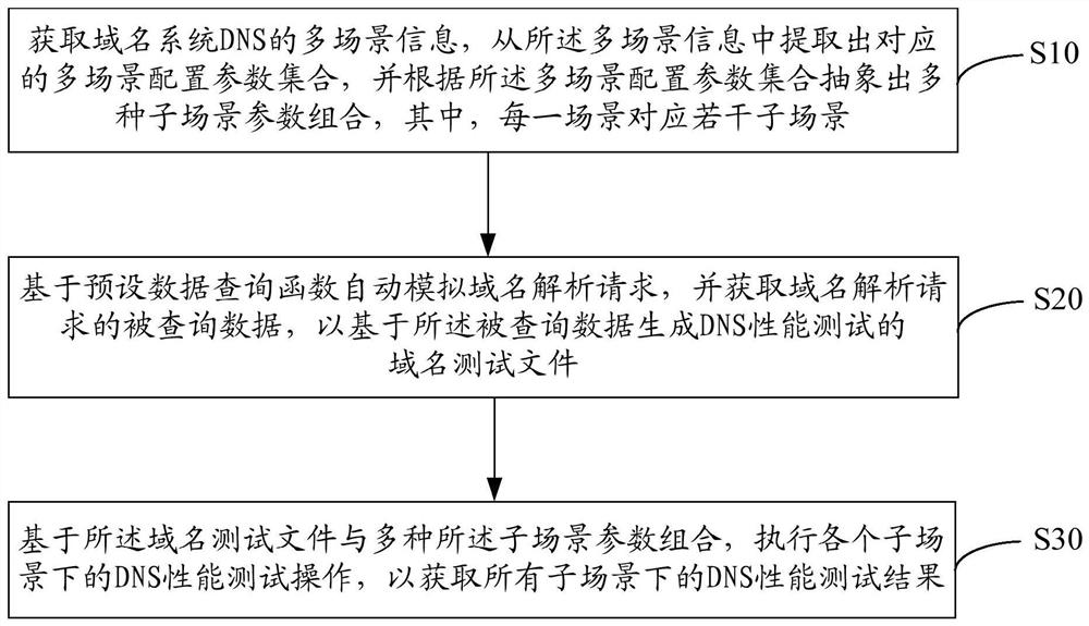 DNS automation performance test method, device and equipment and readable storage medium