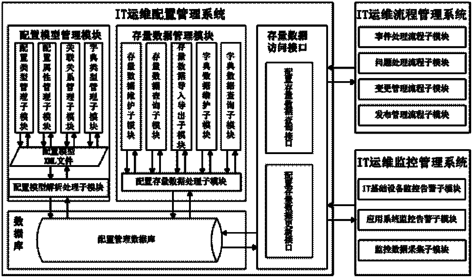 Management system for IT (Information Technology) operation and maintenance configuration