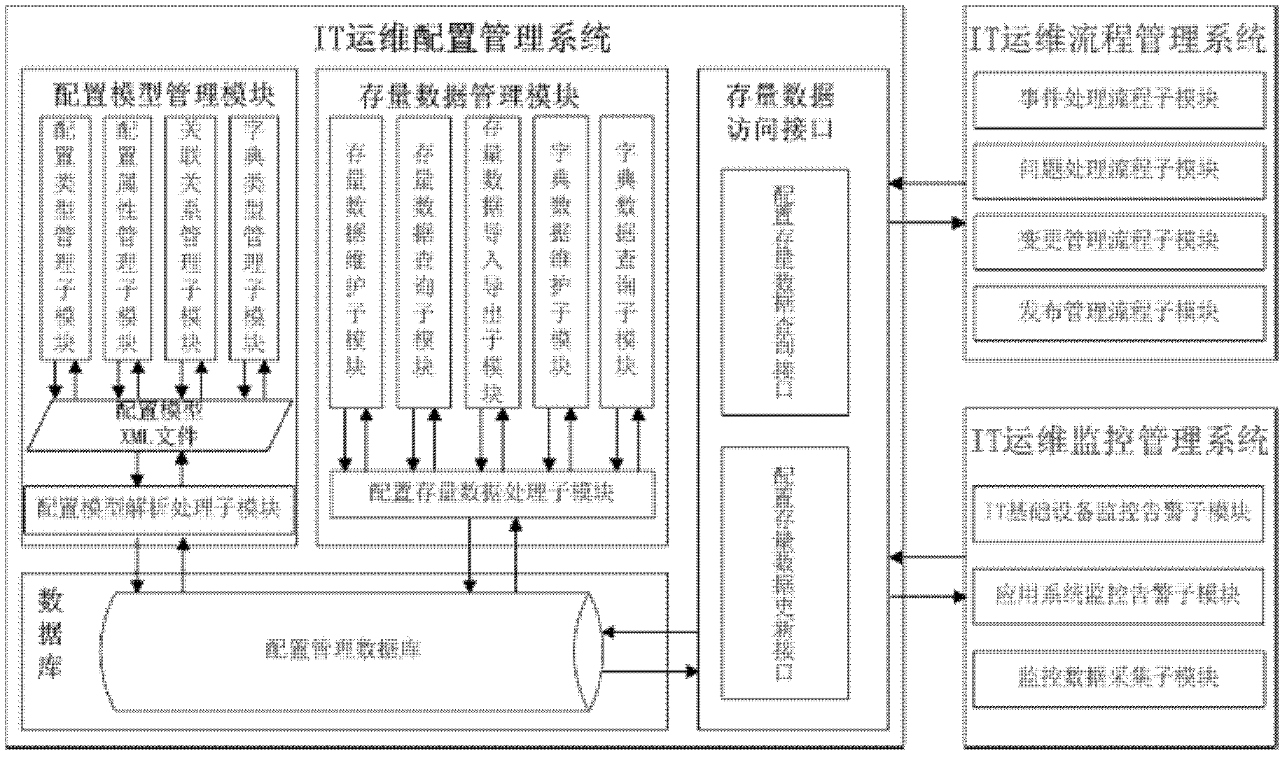 Management system for IT (Information Technology) operation and maintenance configuration