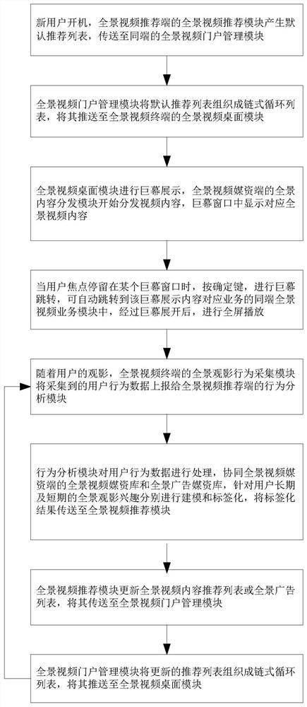 A method for intelligent display of high-definition television panoramic video