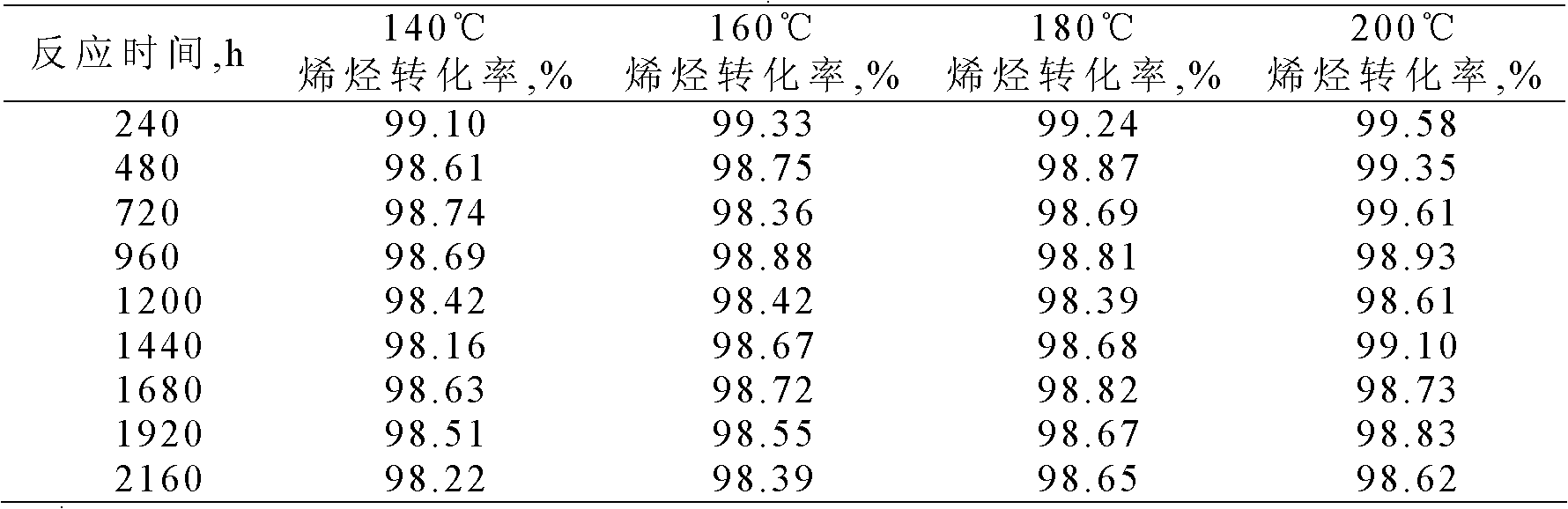 Linear alkyl benzene synthesis method