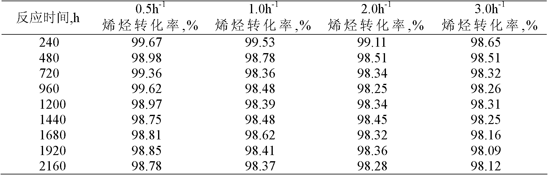 Linear alkyl benzene synthesis method