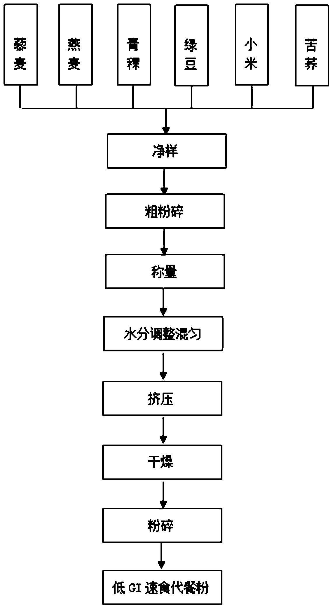 Low-GI (glycemic index) multi-grain instant meal replacement powder and preparation method thereof