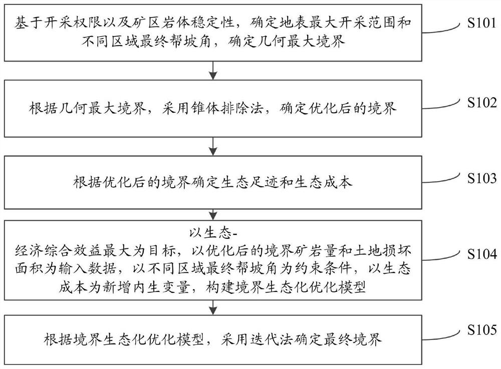 Strip mine boundary optimization method and system considering ecological environment