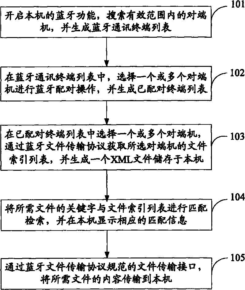 Bluetooth-based information retrieval and acquisition method and Bluetooth-based information retrieval and acquisition device
