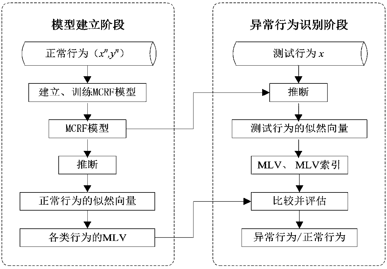 Feature merging-based MCRF (Multiple CRF Ensemble Model) abnormal behavior real-time recognition method