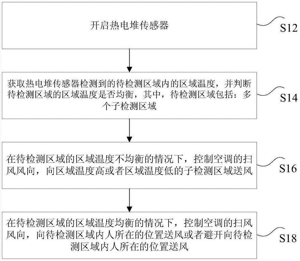 Air conditioner and air conditioner control method, device and system