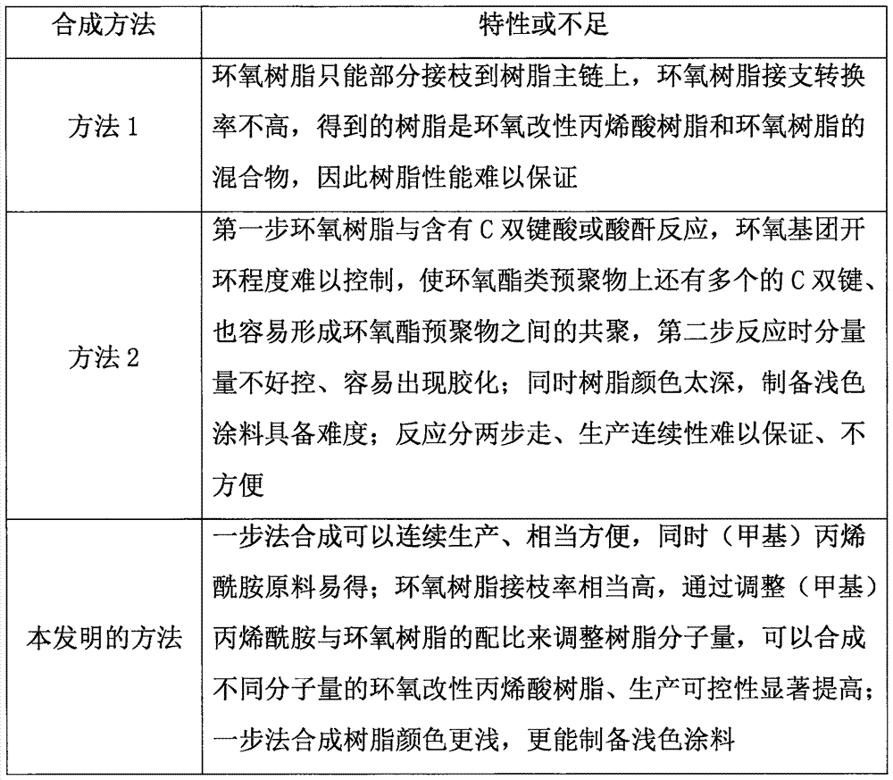 Epoxy modified acrylic resin and preparation method thereof