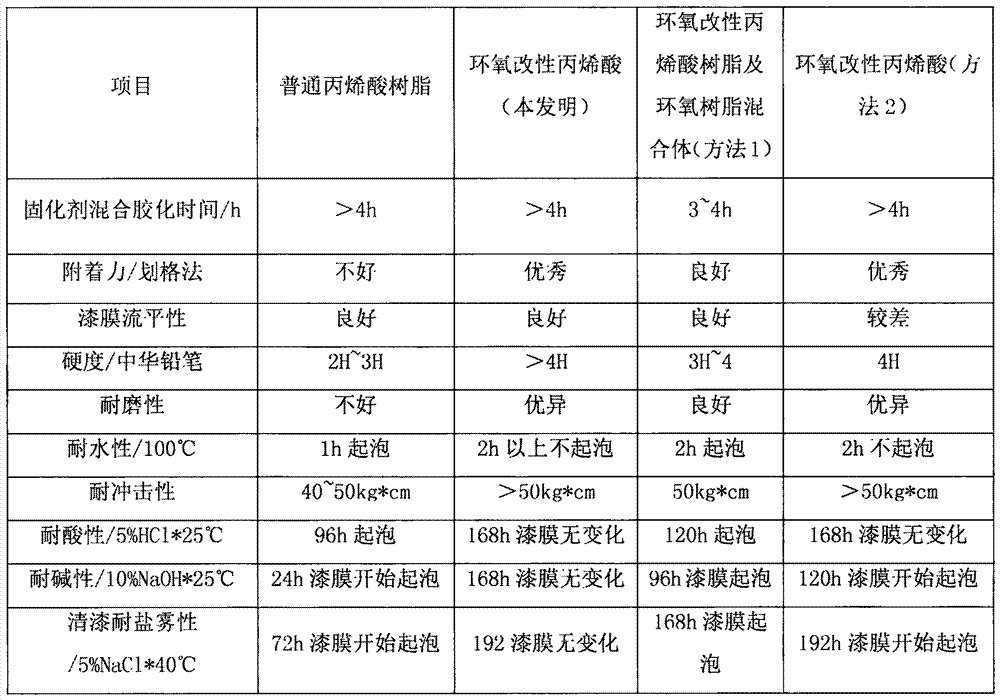 Epoxy modified acrylic resin and preparation method thereof