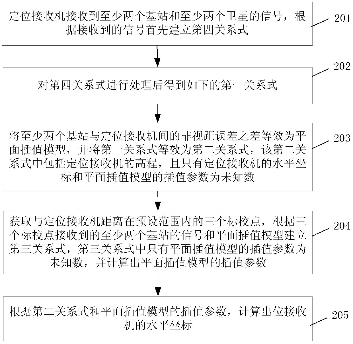 Outdoor positioning method and positioning receiver