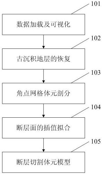 Modeling method of three-dimensional formation corner mesh voxel based on forward modeling