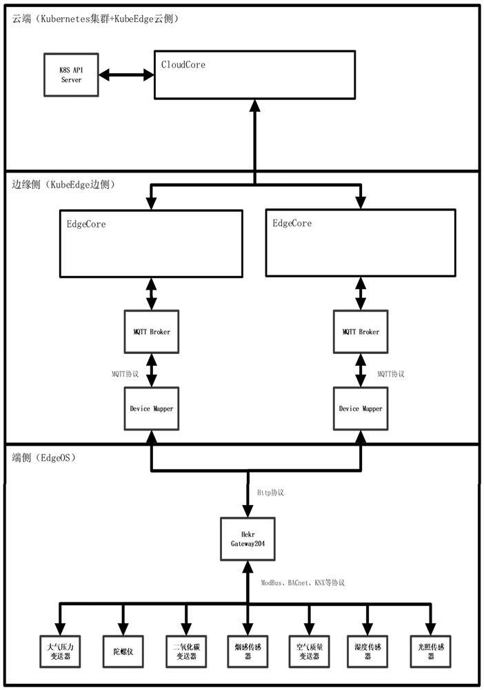 Internet of Things equipment control architecture and method based on KubeEdge and EdgeOS