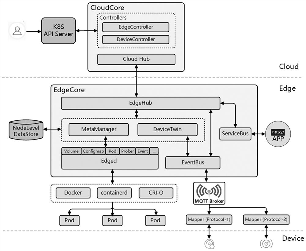 Internet of Things equipment control architecture and method based on KubeEdge and EdgeOS