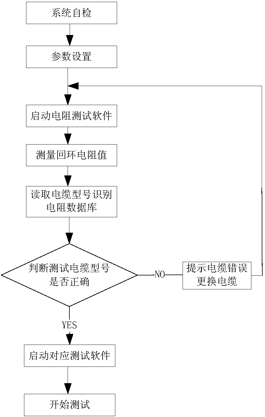 Error prevention system and method for test systems