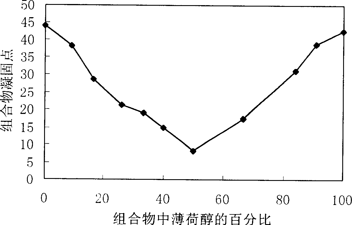 Menthanol and menthanol lactic acid ester composite and its preparation method and application