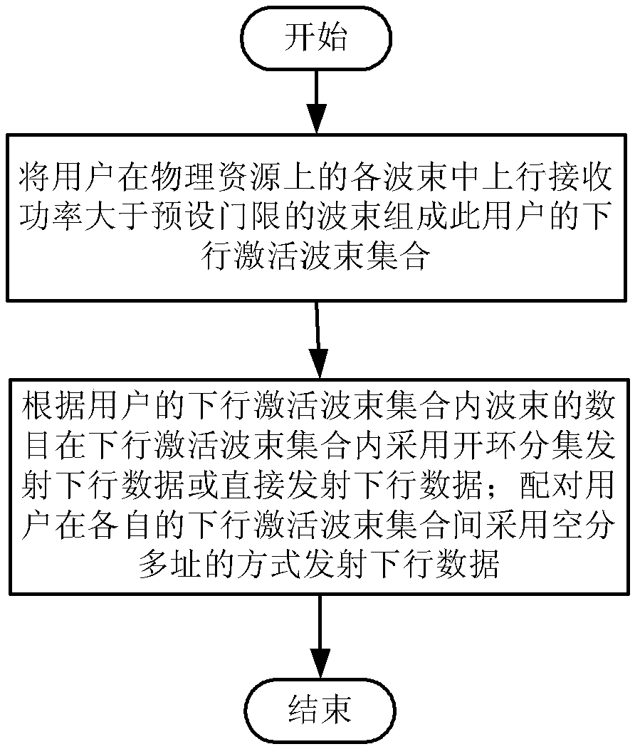 A method and device for realizing downlink data transmission by using an active antenna system