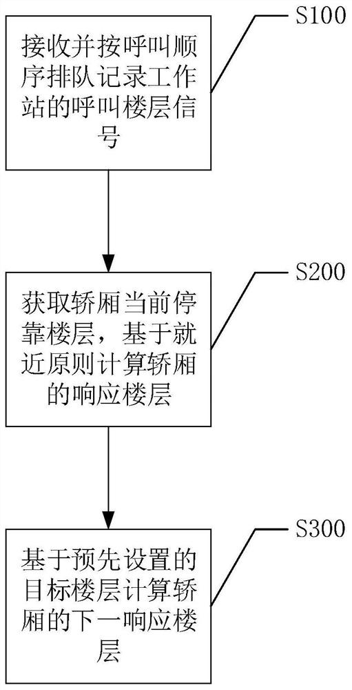 A calling method for a vertical sorter