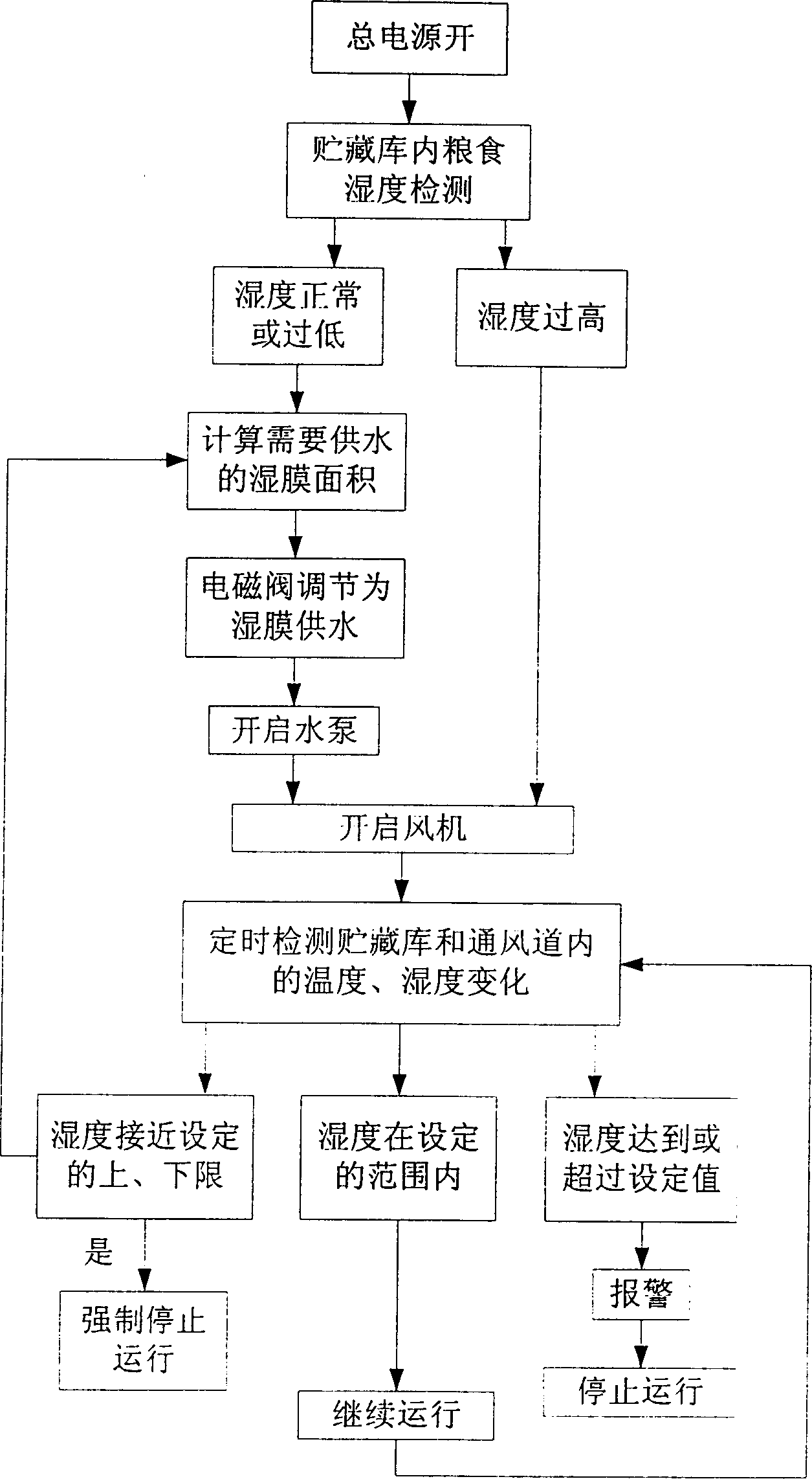 Grain depot humidity control method and its ventilating system