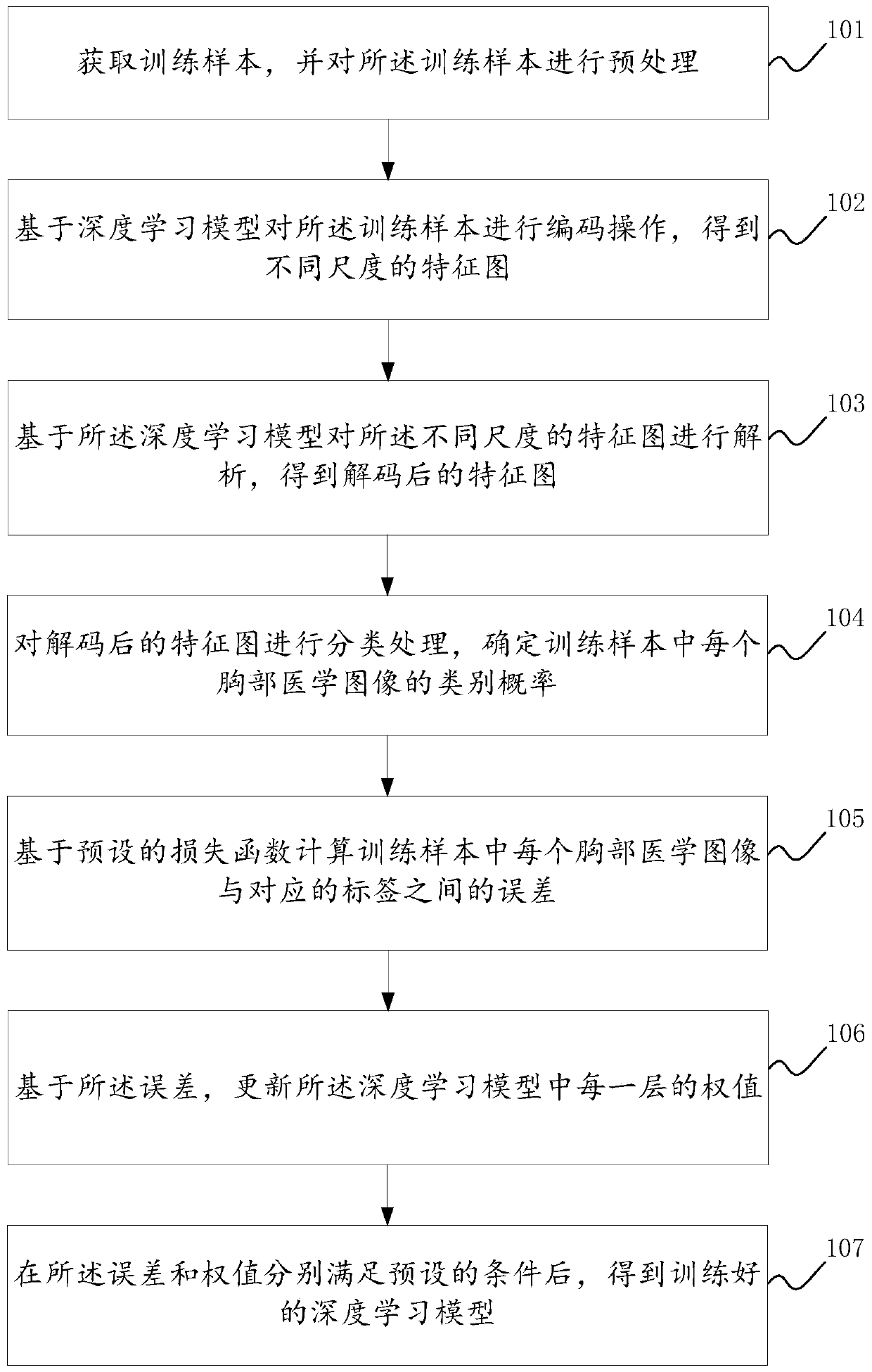 Deep learning model training method and device, image processing method and device
