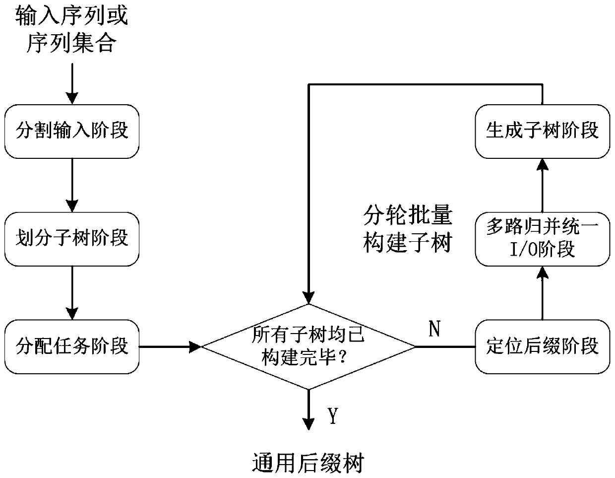 A Distributed Parallel Construction Method of Universal Suffix Tree