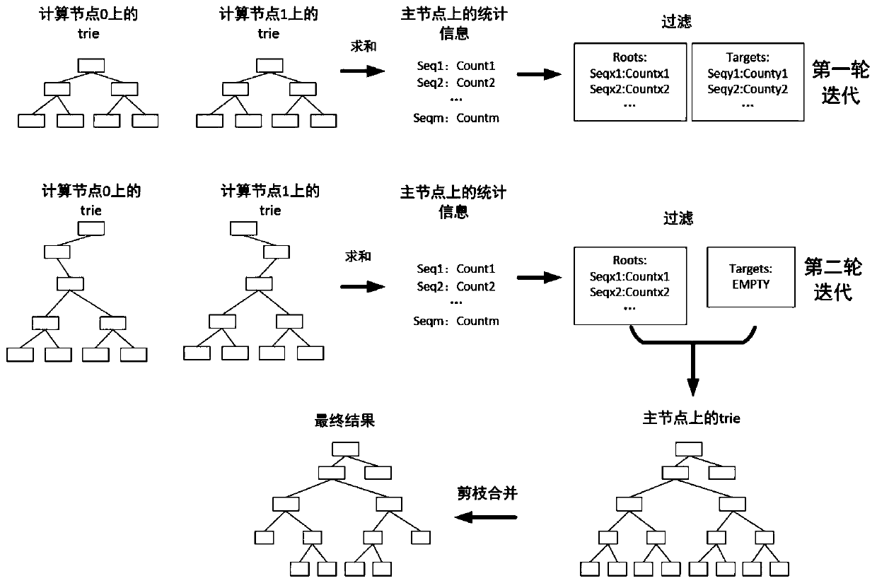 A Distributed Parallel Construction Method of Universal Suffix Tree