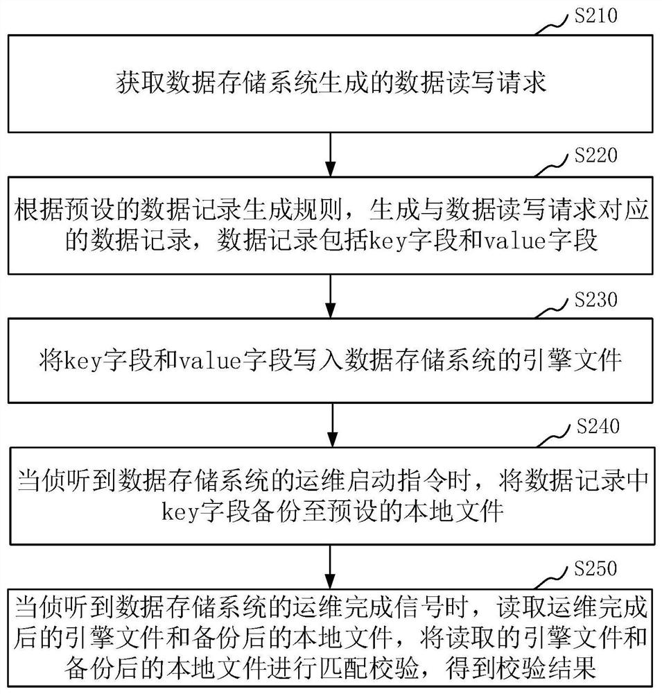 Data verification method, device, storage medium and computer equipment