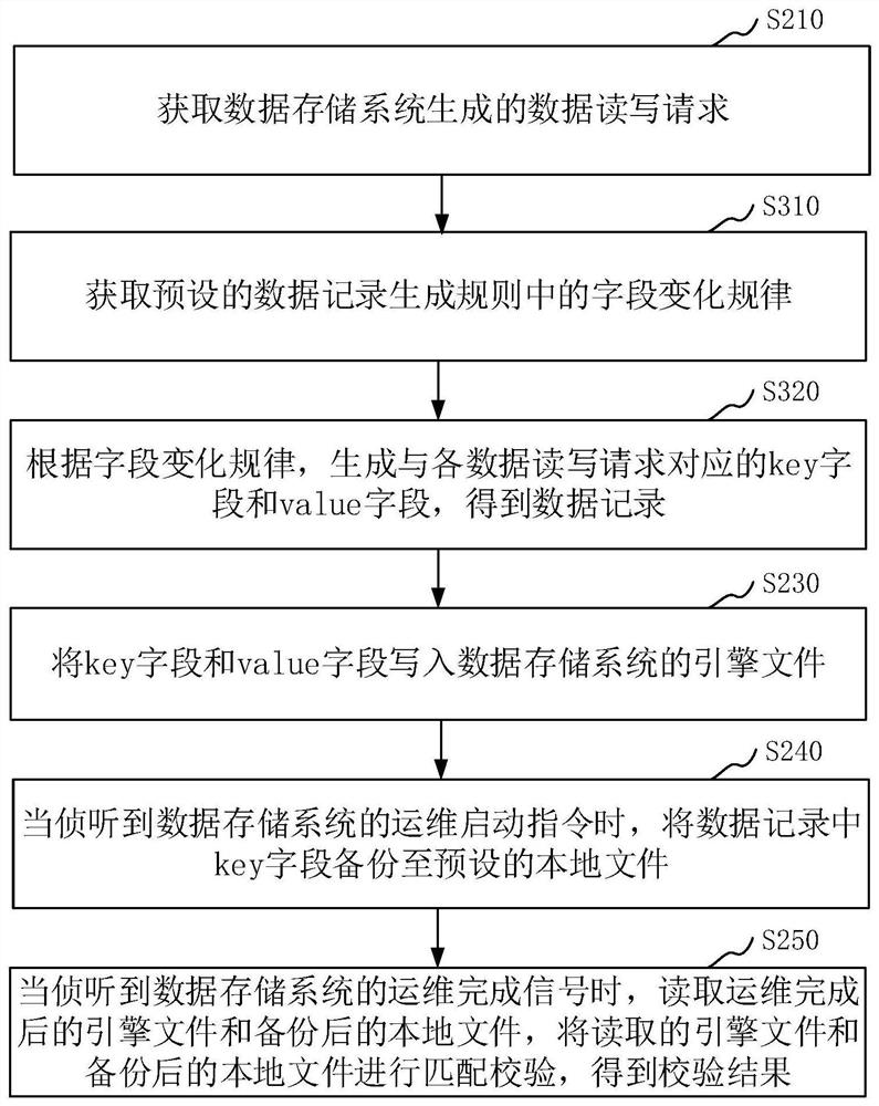 Data verification method, device, storage medium and computer equipment