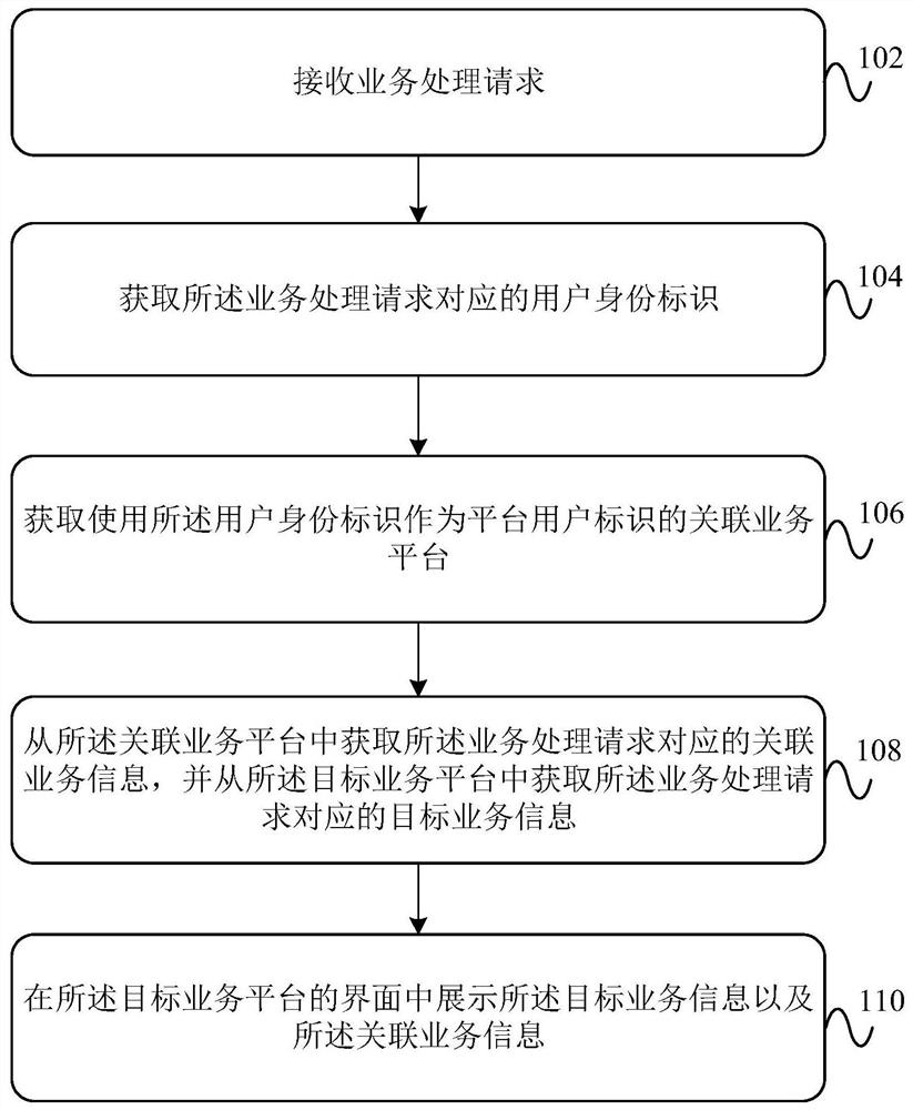 Associated service data processing method, device, equipment and system