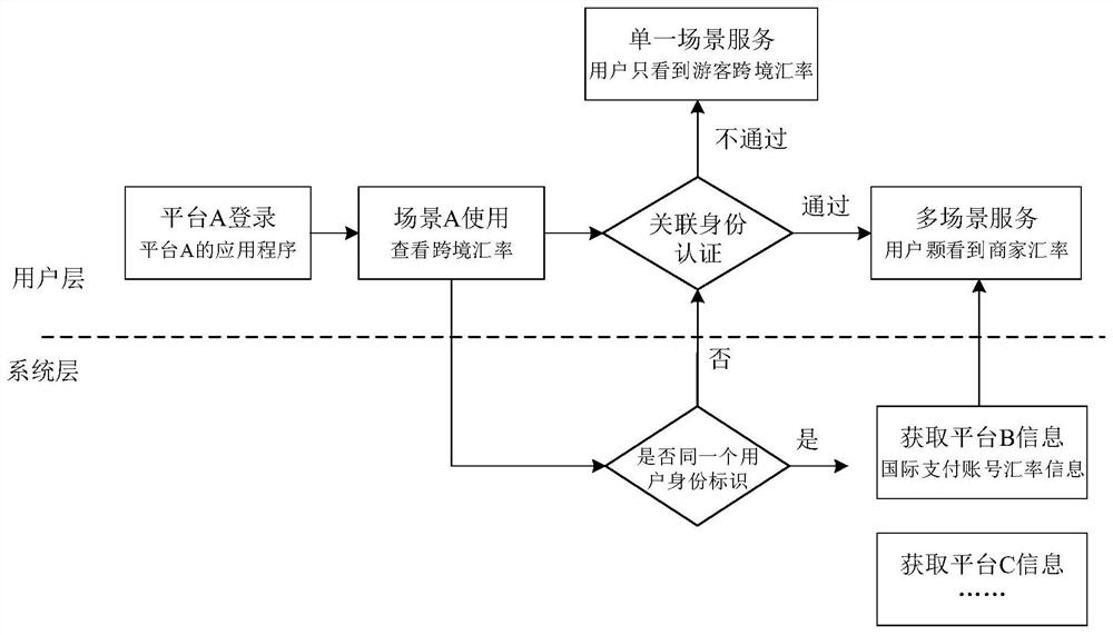 Associated service data processing method, device, equipment and system