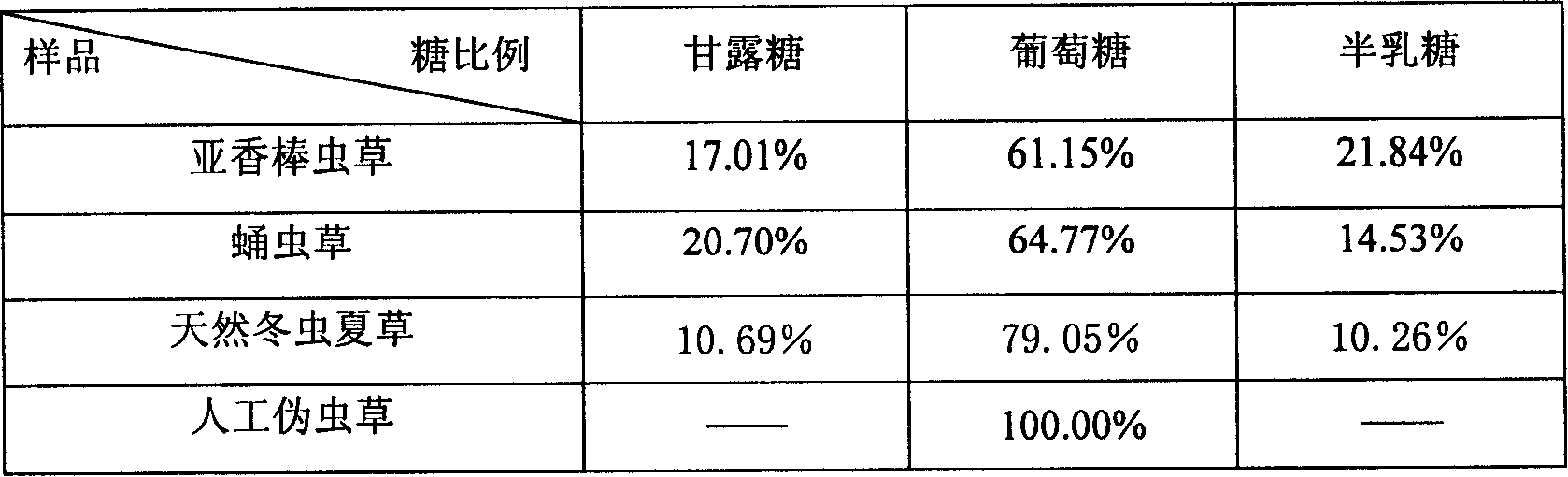 Method for identifying cordyceps sinensis products and uses thereof