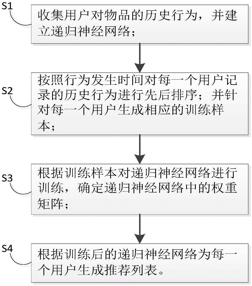 Recommendation method and system based on recurrent neural network