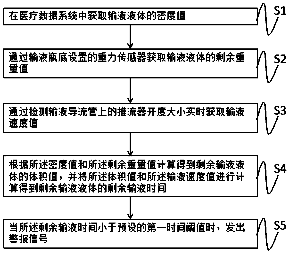 Medical infusion control method and device, storage medium and terminal equipment