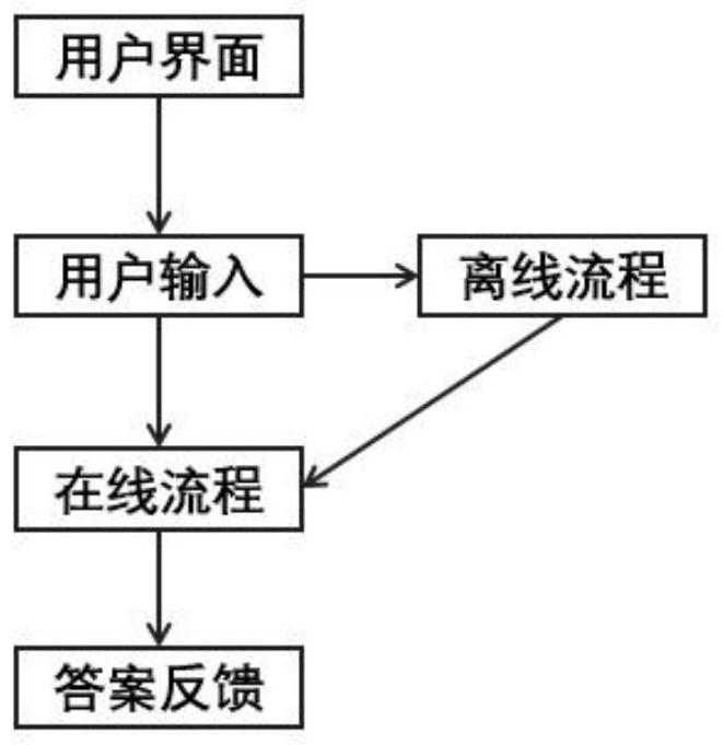 Question and answer retrieval method based on campus business