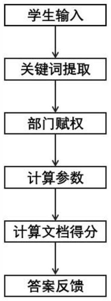 Question and answer retrieval method based on campus business