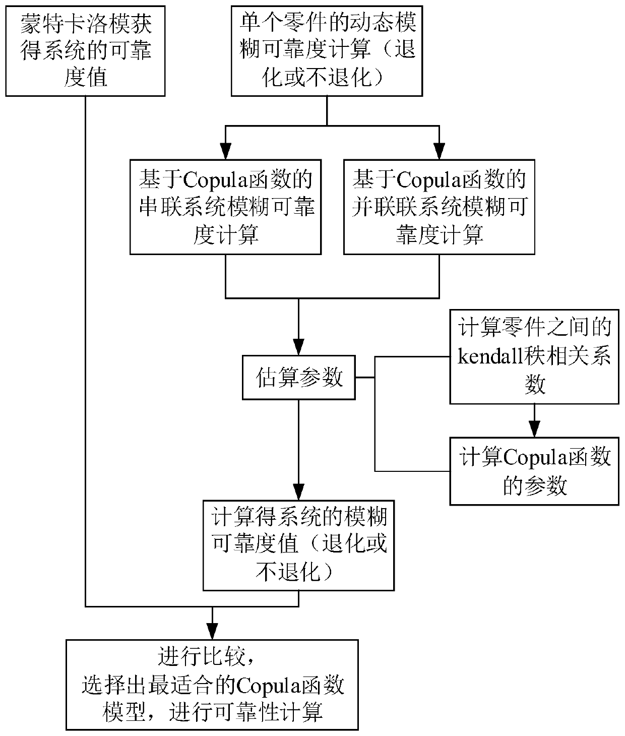 Dynamic fuzzy reliability analysis method based on Copula function failure related system