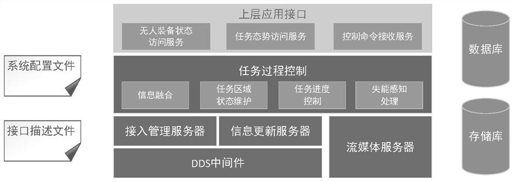 Unified access management and control system for heterogeneous autonomous unmanned cluster