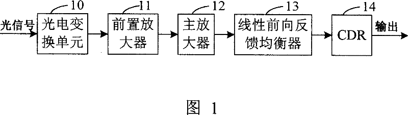 Method and system for realizing electrical dispersion compensation