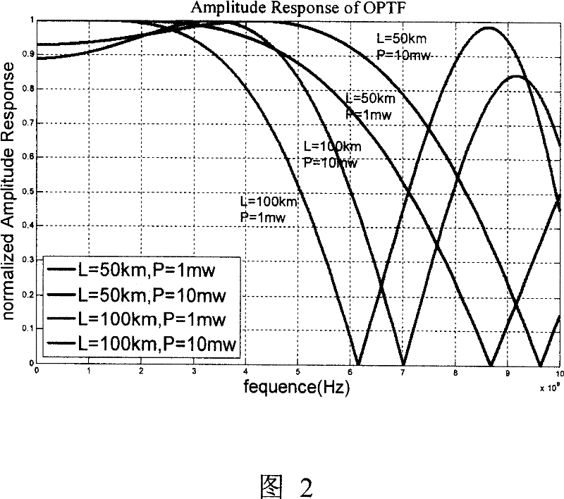 Method and system for realizing electrical dispersion compensation