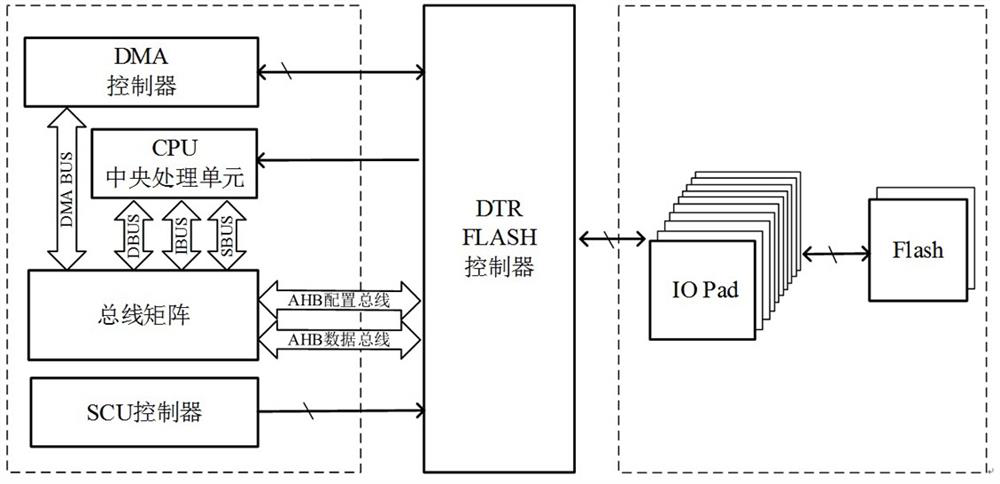 A flash controller for asic and its control method