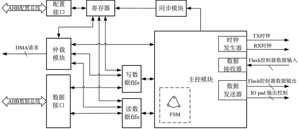 A flash controller for asic and its control method