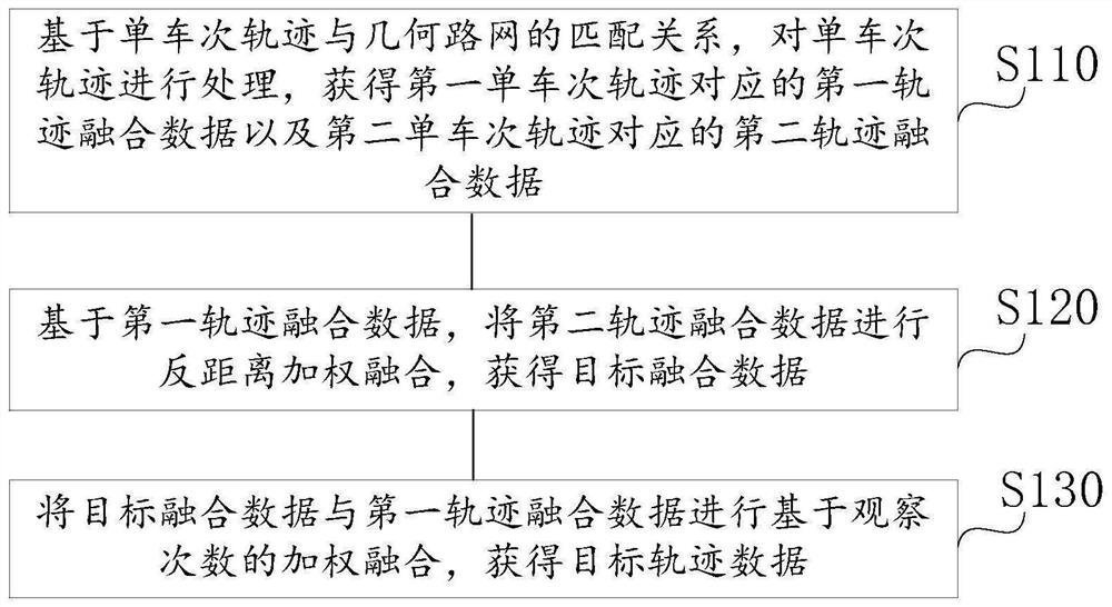 Multi-train-number trajectory data fusion method, device and equipment and storage medium