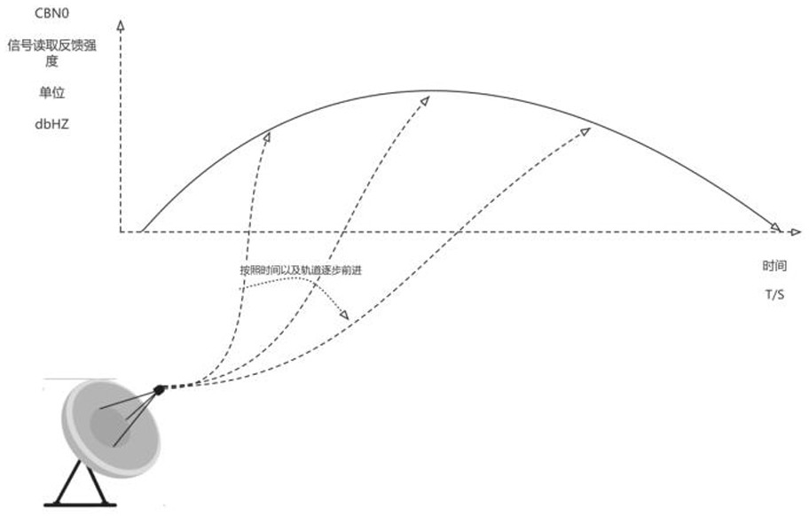 Method for Correcting Motion Deviation of Antenna on Motion Orbit and Satellite Measurement and Control Station