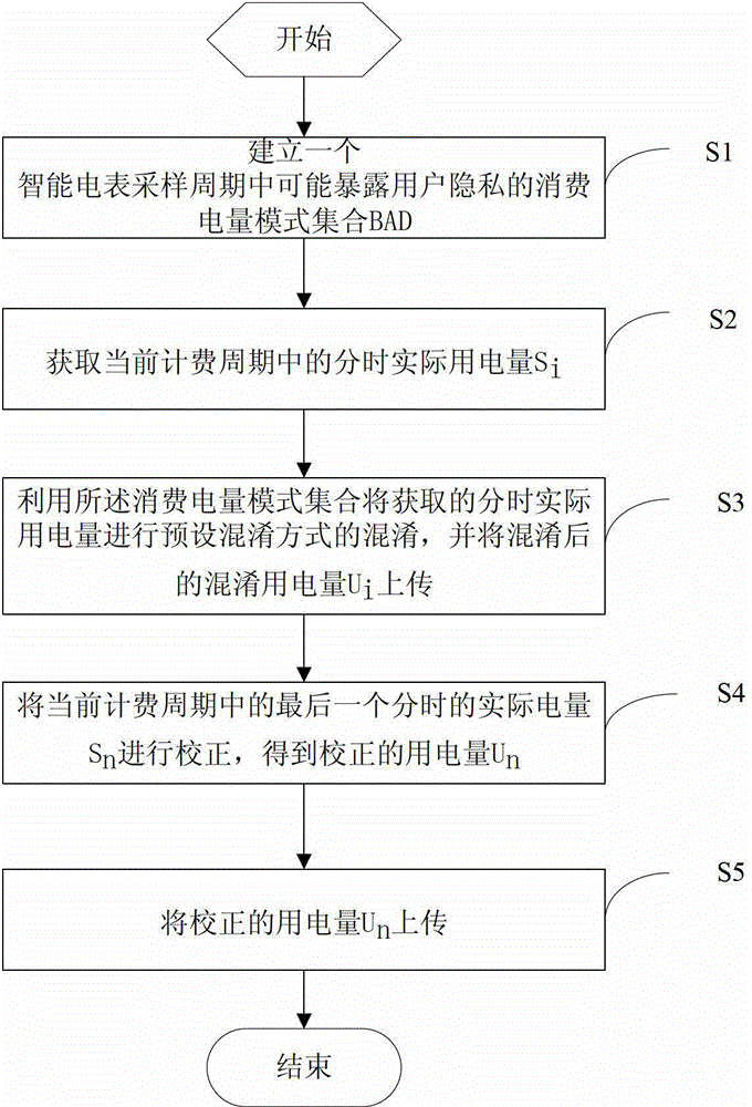 Method and system for protecting electricity consumption privacy of smart grid users