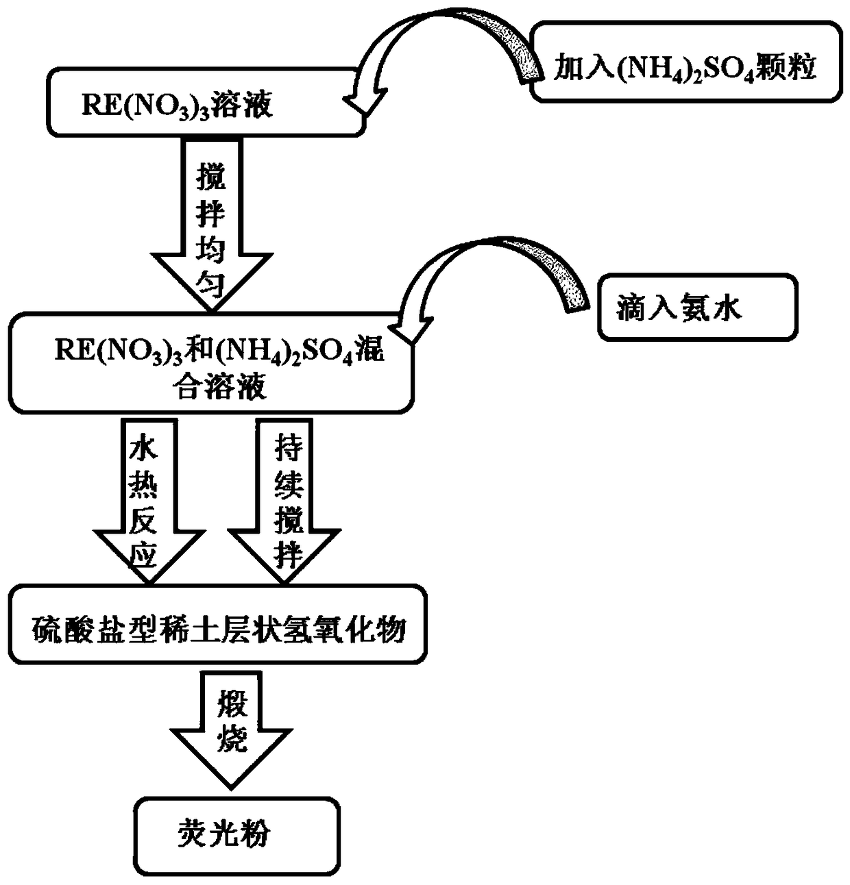 A kind of preparation method of rare earth doped gadolinium oxysulfide fluorescent powder