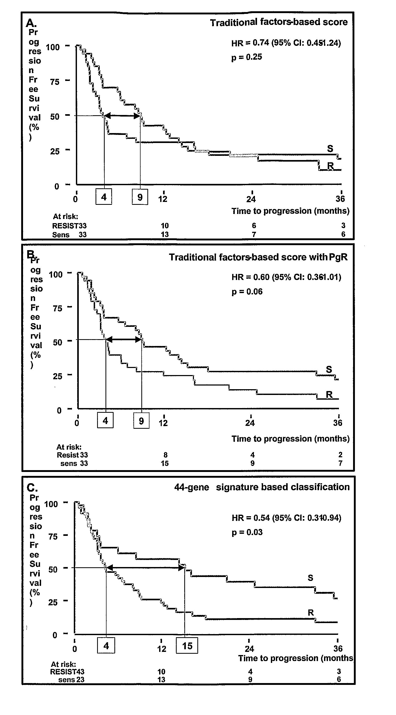 Predicting Response And Outcome Of Metastatic Breast Cancer Anti-Estrogen Therapy